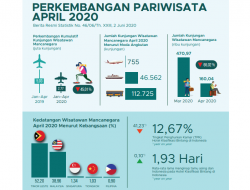 Jumlah kunjungan wisman ke Indonesia April 2020 mencapai 160,04 ribu