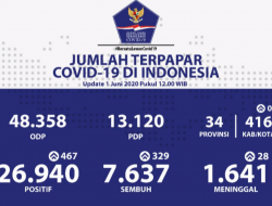 15 Provinsi Tidak Ada Penambahan Kasus Positif Covid-19