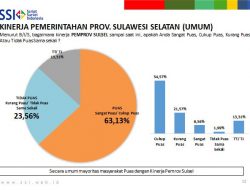 Survei SSI: 63,13 Persen Masyarakat Sulsel Puas dengan Kepemimpinan Nurdin Abdullah – Andi Sudirman Sulaiman