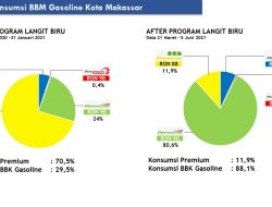Masyarakat Makassar Semakin Minati BBM Ramah Lingkungan, Pertalite Jadi Primadona