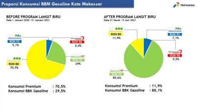 Masyarakat Makassar Semakin Minati BBM Ramah Lingkungan, Pertalite Jadi Primadona